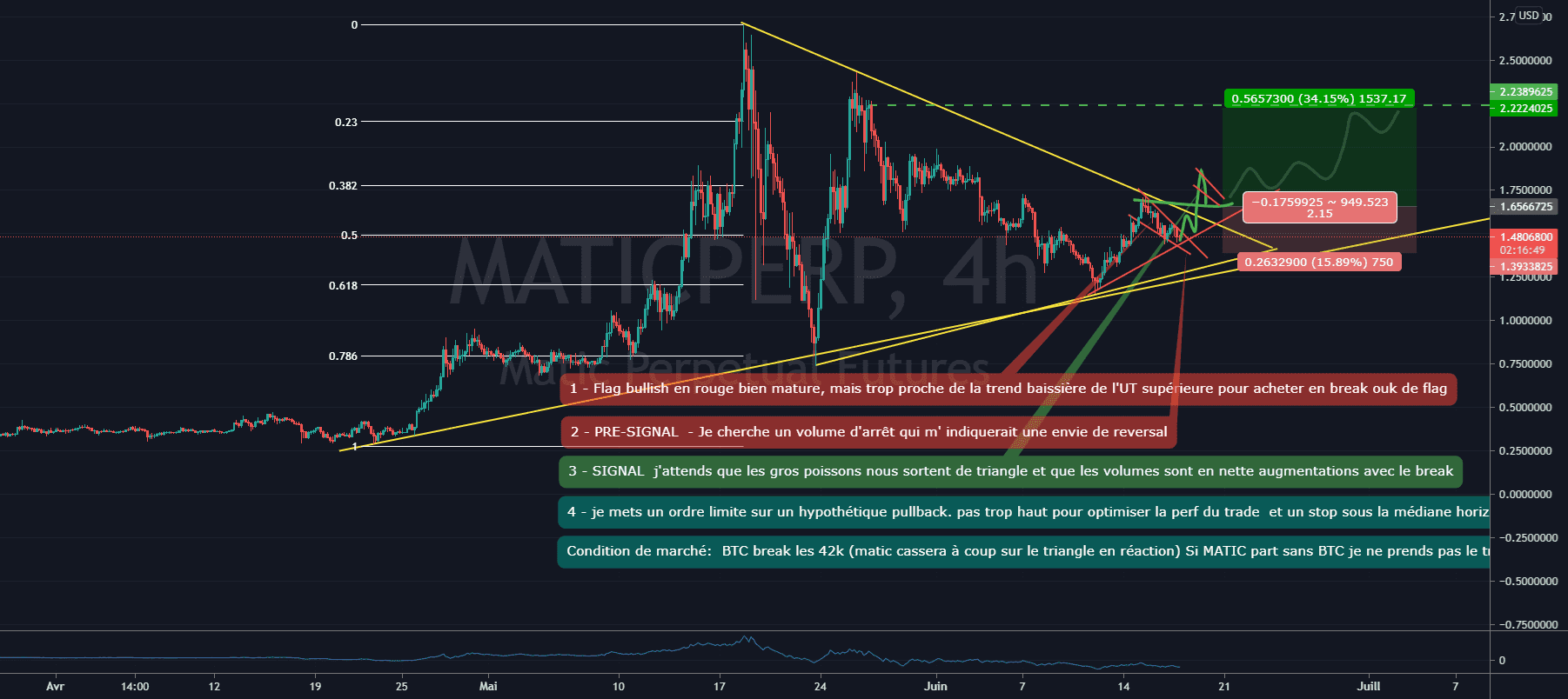 Un trade sur Matic h4 si il break son triangle daily pour FTX:MATICPERP par CHRIS06400