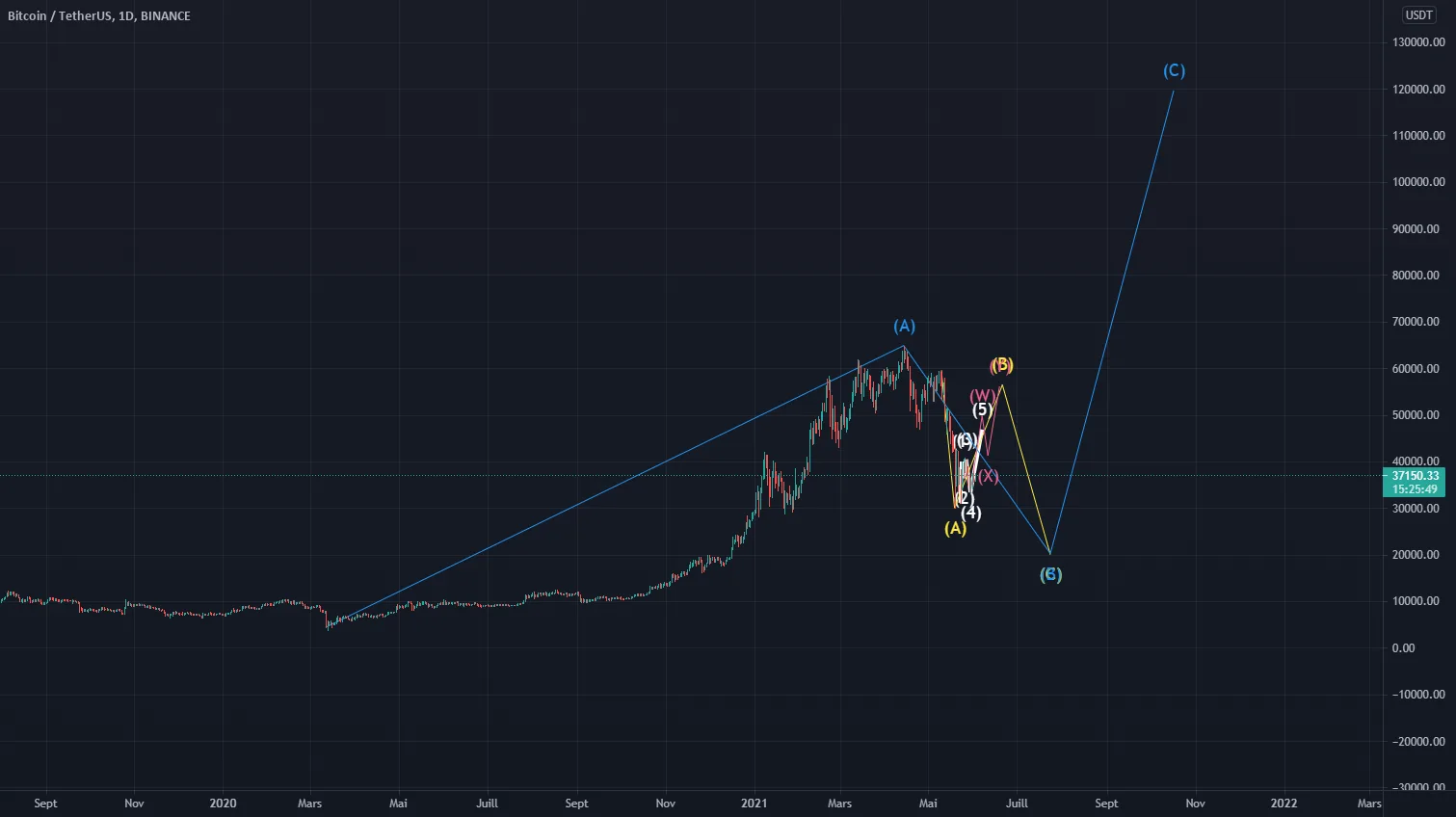 My bullish scenario pour BINANCE:BTCUSDT par starniark