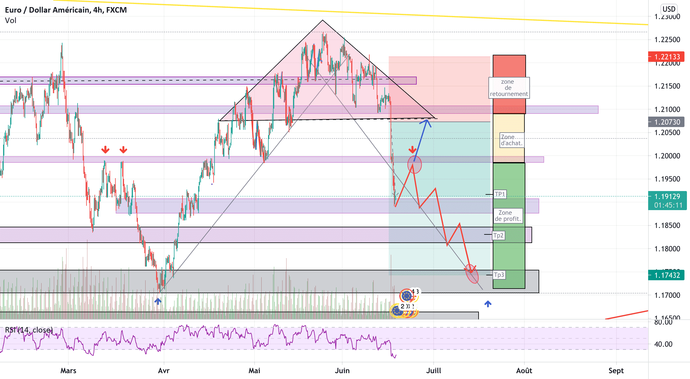 EUR/USD SHORT pour FX:EURUSD par YohannTrad-Crypto