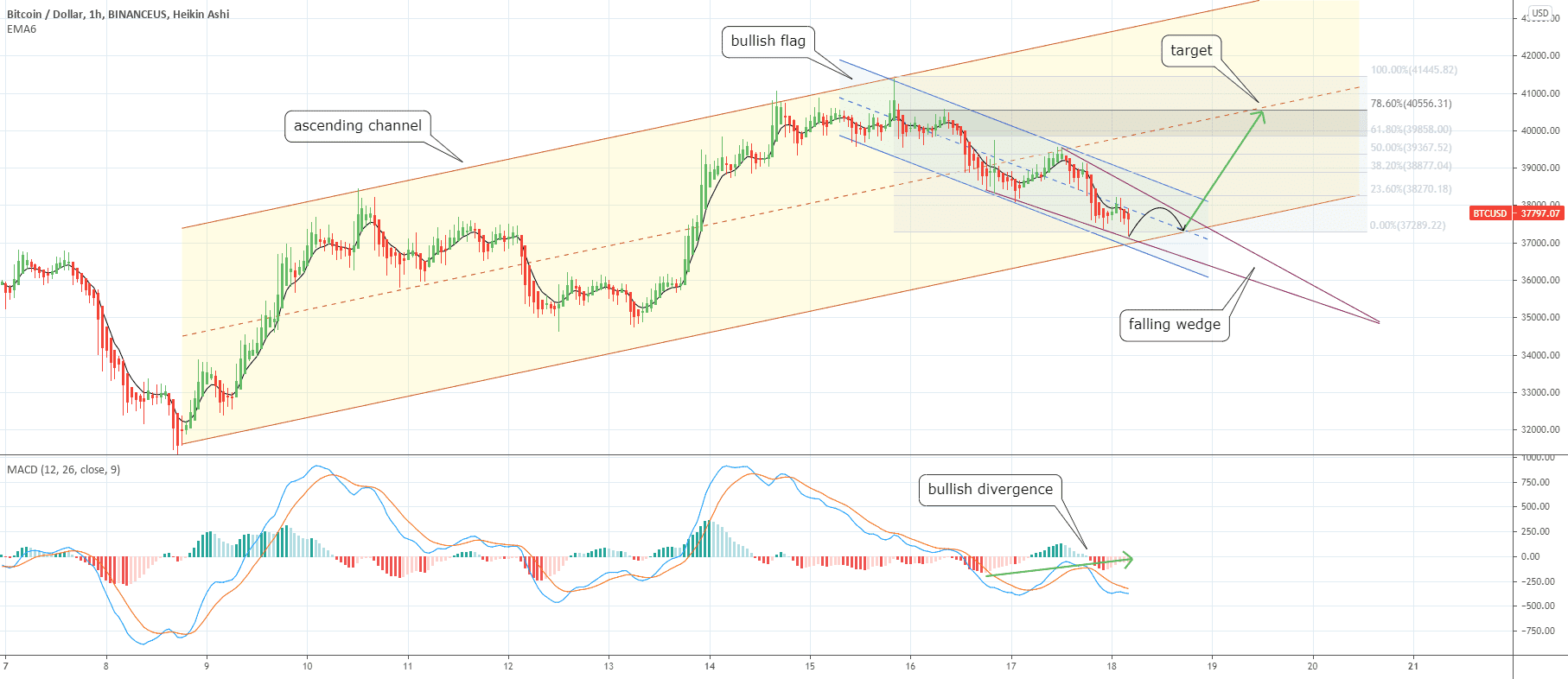 [Bitcoin] trade UT1h pour BINANCEUS:BTCUSD par CrypTrader31