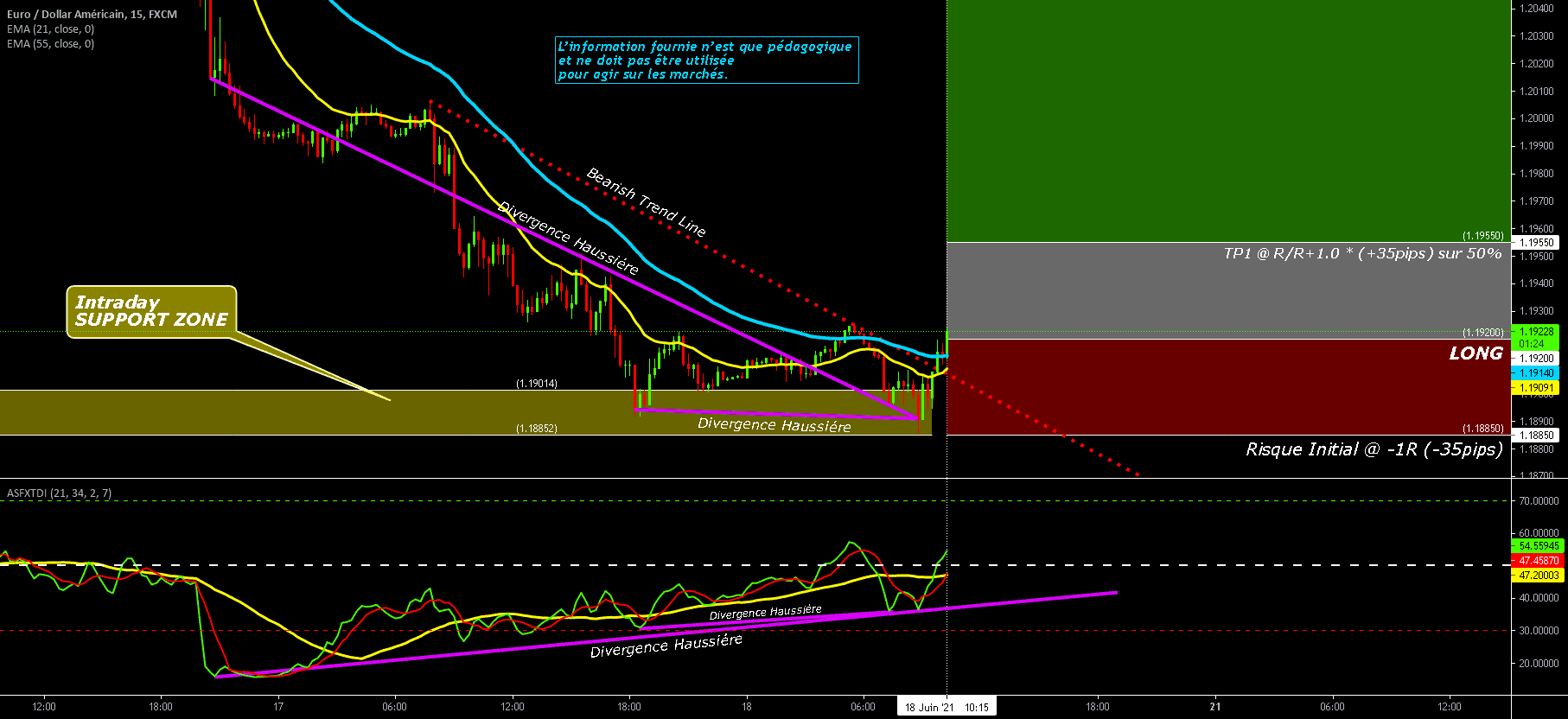 Vendredi 18 Juin 2021- Achat EURUSD@1.1920 - Reverse intraday pour FX:EURUSD par O2A_Capital_Trading