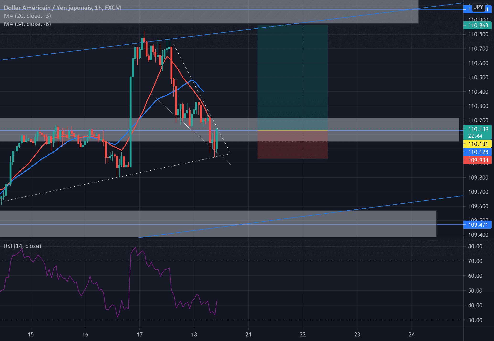 USDJPY tout se passe comme prévu pour FX:USDJPY par Foucauld5113