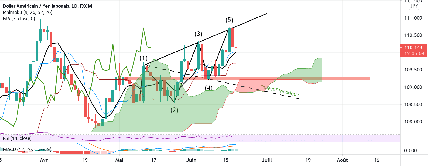 Vague de Wolfe pour FX:USDJPY par Yannick1961