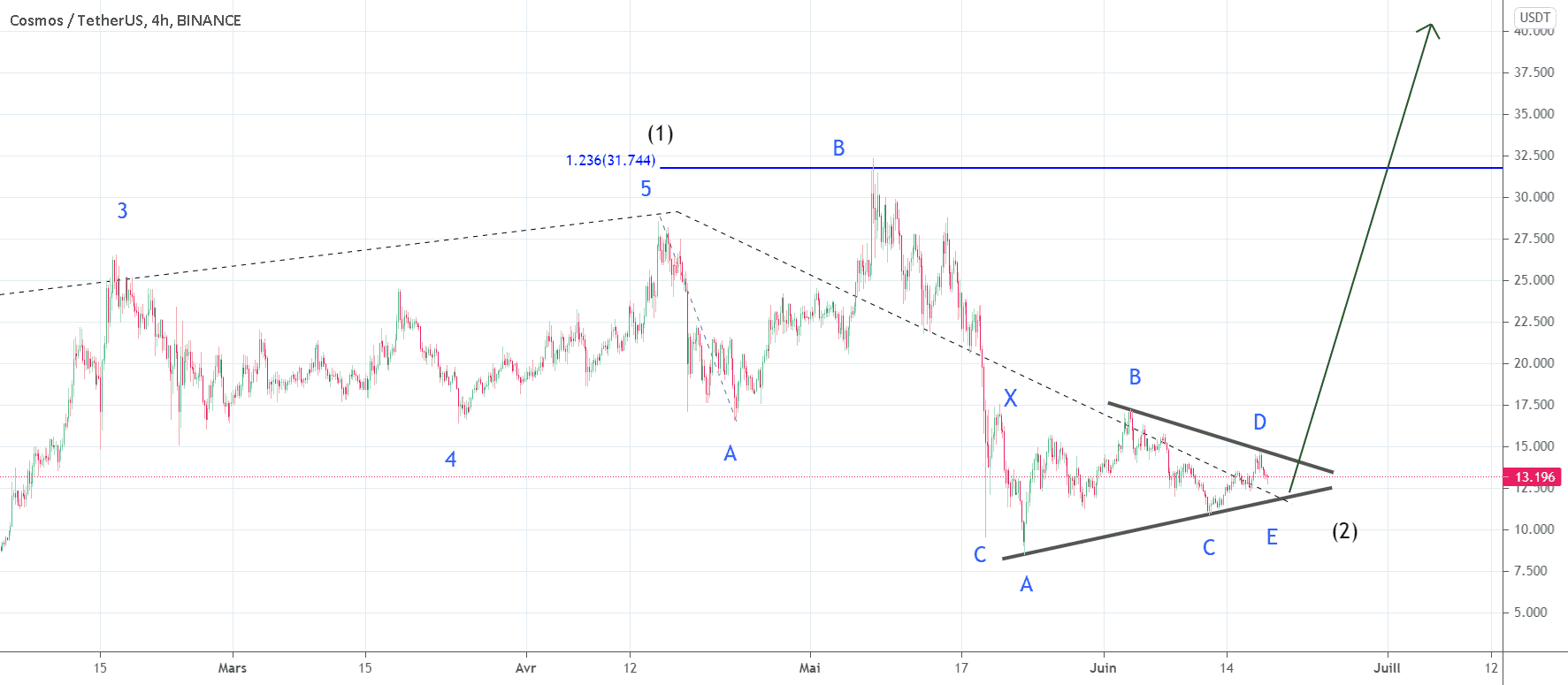 ATOM proche du rebond ? pour BINANCE:ATOMUSDT par gamesoftroll