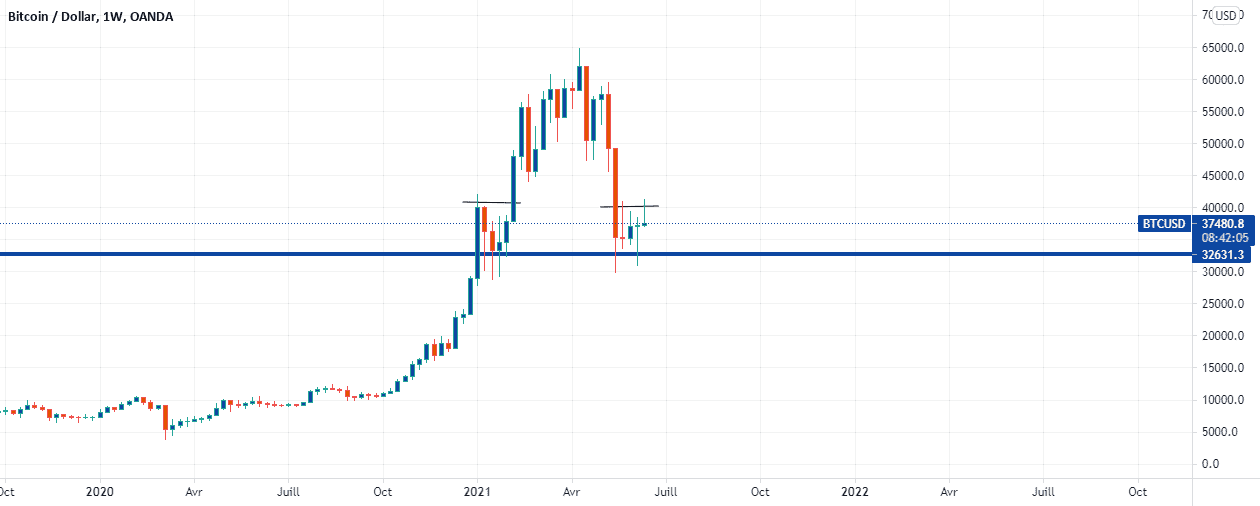 BITCOIN pour OANDA:BTCUSD par Magloire78541