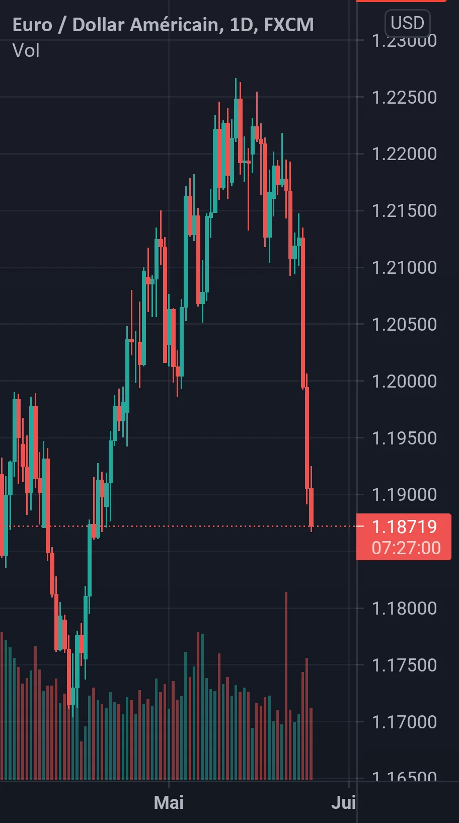 ACHAT EURUSD pour FX:EURUSD par Daconceicao37