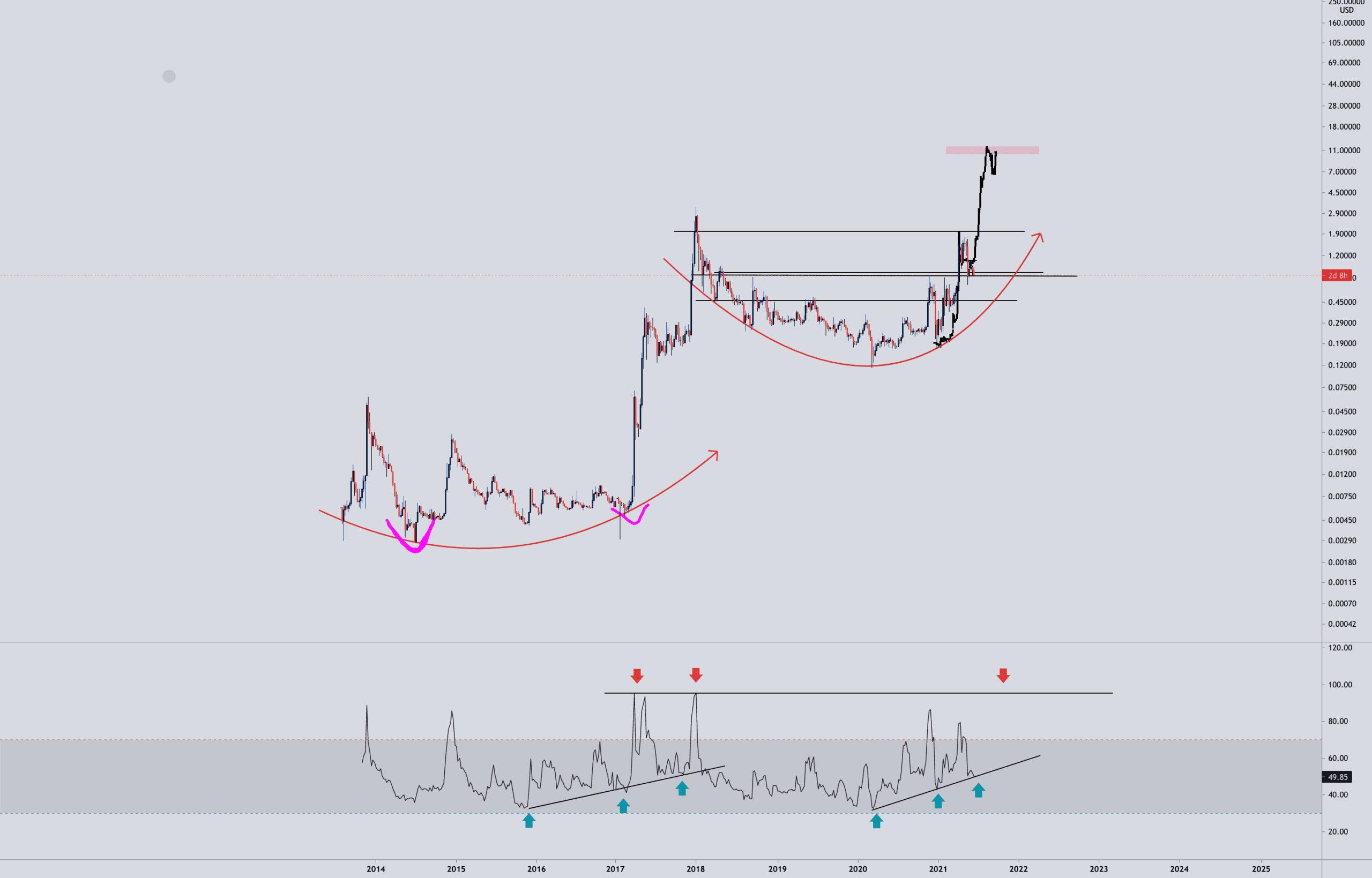 XRP // RSI PERSPECTIVE pour BITSTAMP:XRPUSD par Aicky92