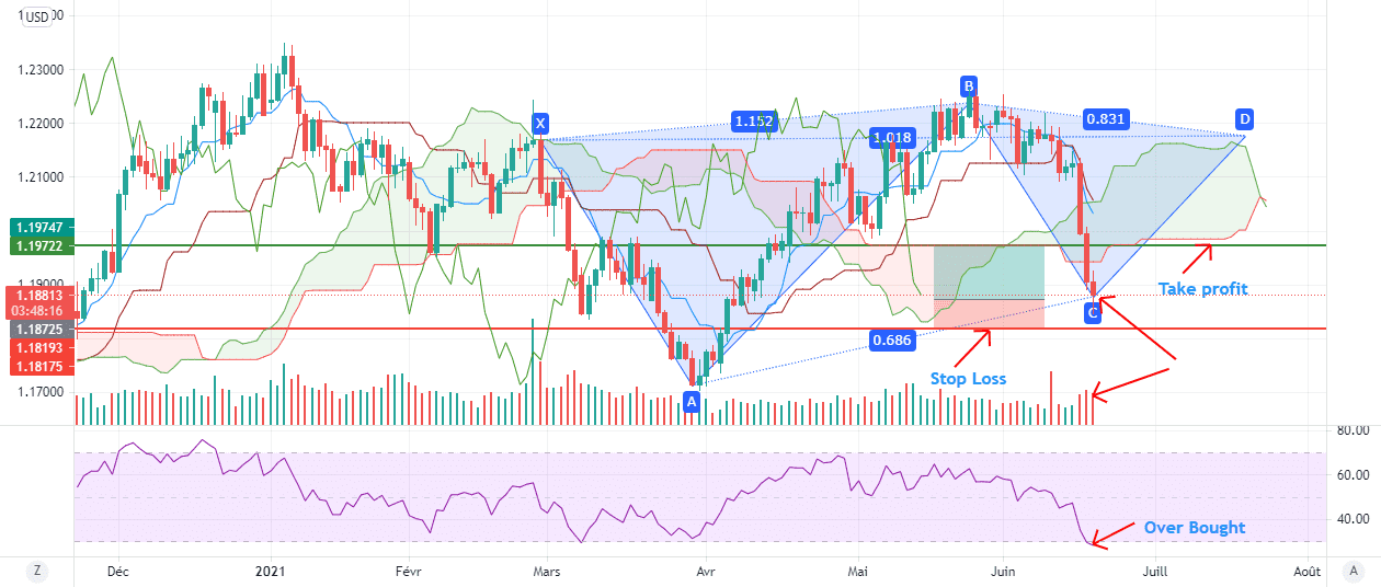 EUR/USD Daily Time Frame Long pour FX:EURUSD par abdel7791