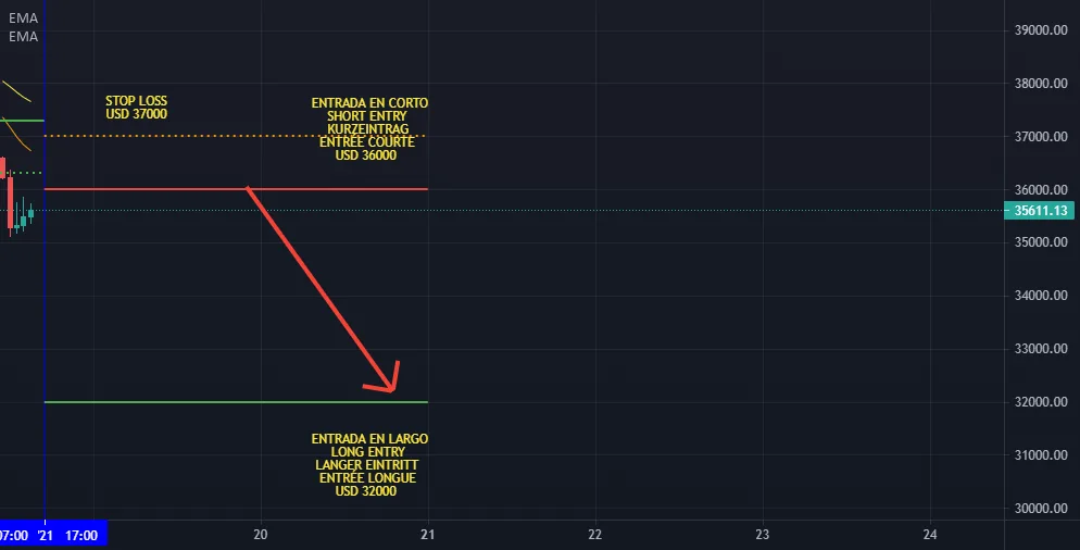 COURT X 25 ÉCHANGE DE BITCOIN DE HAUTE PRÉCISION pour BINANCE:BTCUSDT par ANTICRIPTOVENGANZA