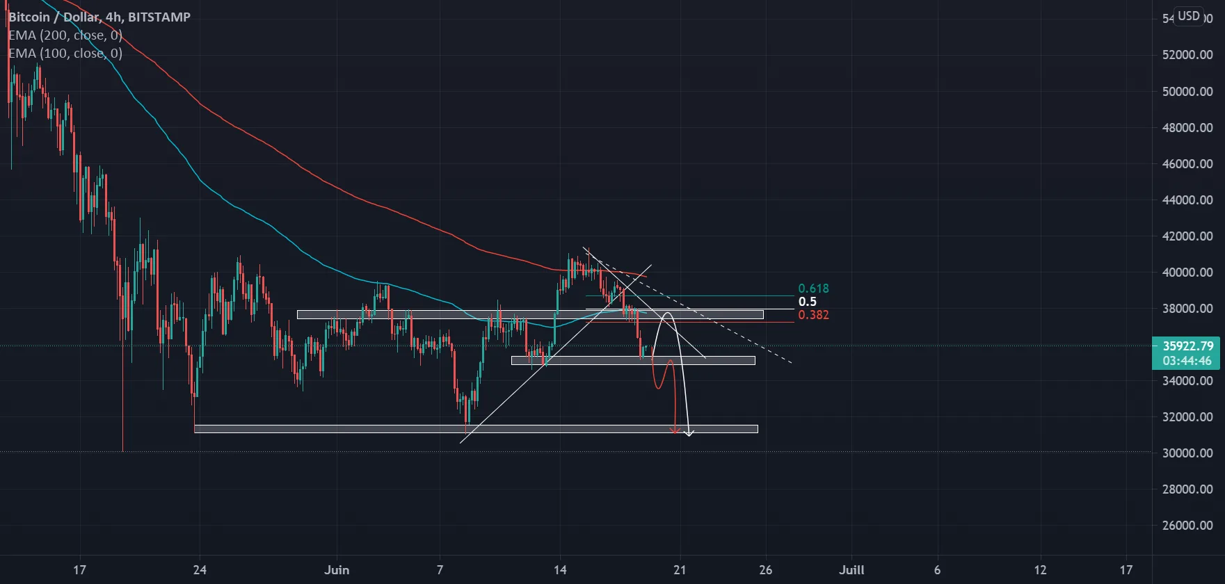 BTCUSD pour BITSTAMP:BTCUSD par Steven_T_Ibanda