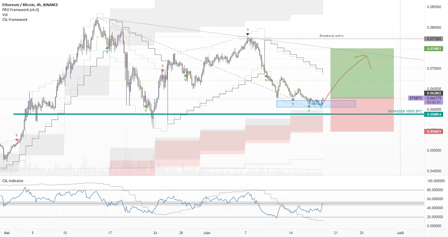 ETHBTC BB pour BINANCE:ETHBTC par Cnsl