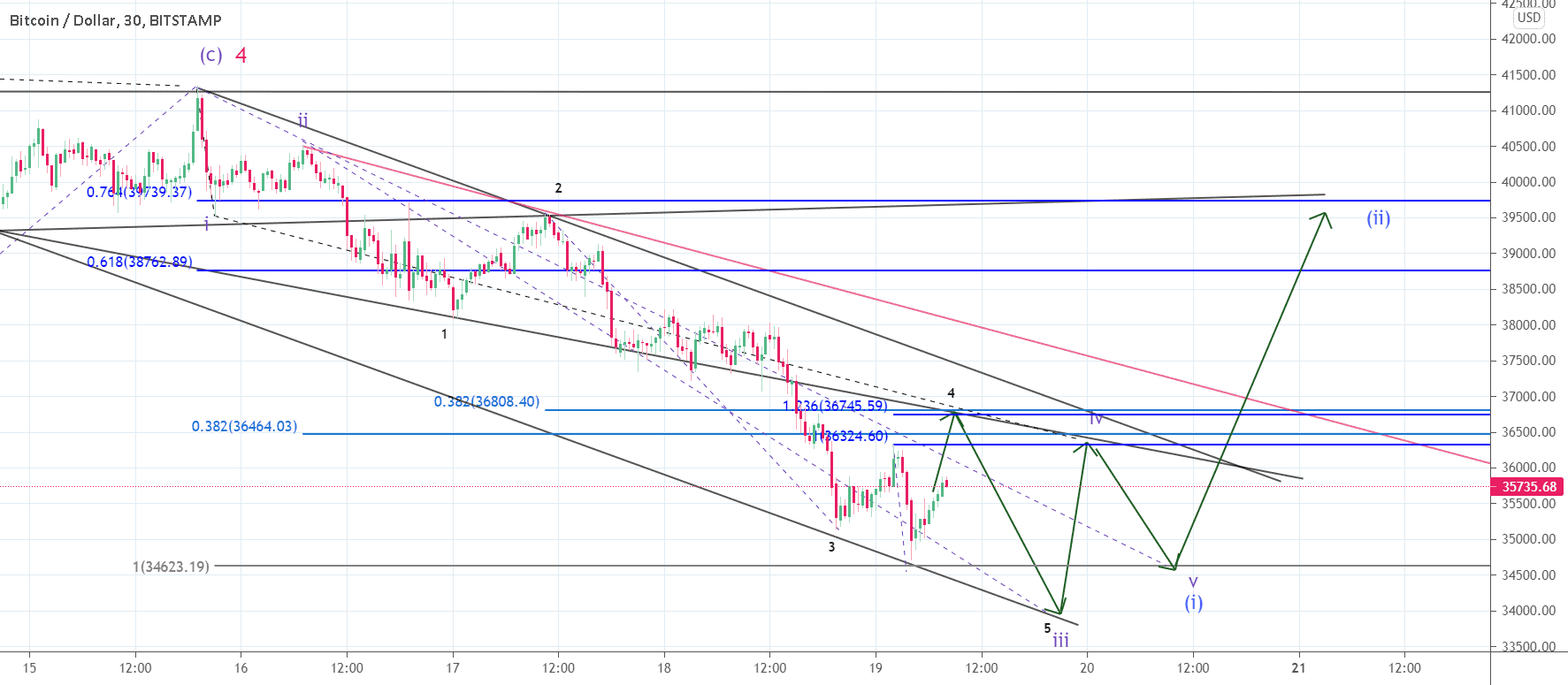 Bitcoin : Zoom sur le cycle baissier pour BITSTAMP:BTCUSD par gamesoftroll