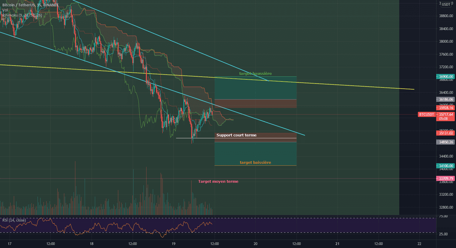 [BTC] BTC en formation d'un W ou d'un M à court terme pour BINANCE:BTCUSDT par DeusSiveCryptos