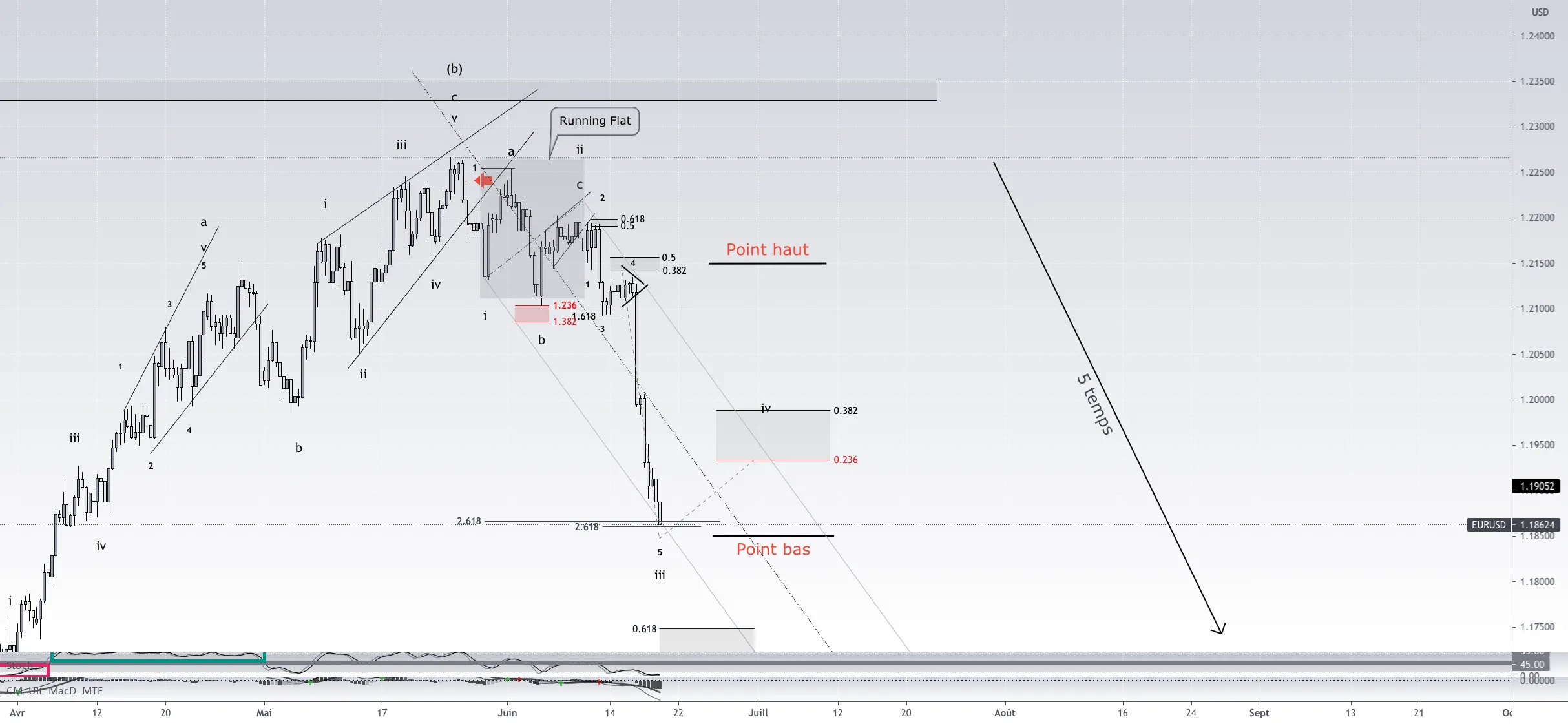 #EURUSD H8 Vue détaillée du scénario Swing pour FX:EURUSD par Rhesus-