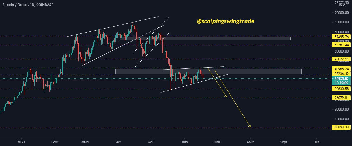 BTCUSD , D pour COINBASE:BTCUSD par scalpingswingtrade