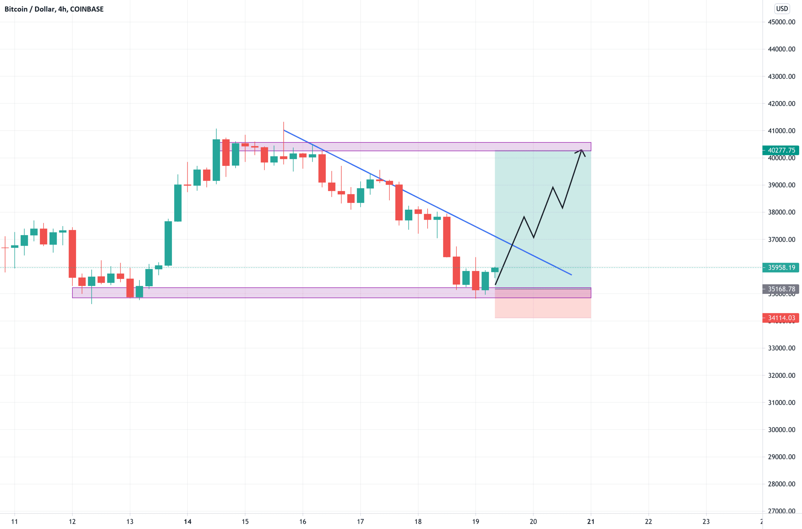 long pour COINBASE:BTCUSD par maximetrading690