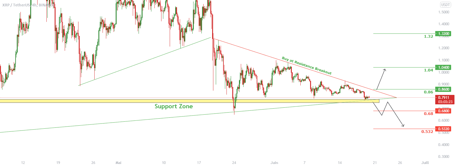 Analyse technique XRPUSDT pour BINANCE:XRPUSDT par Fibonacci-Signals