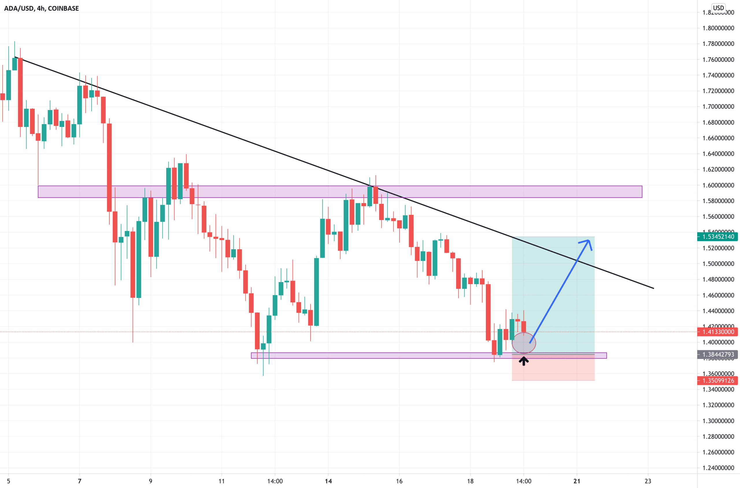 long pour COINBASE:ADAUSD par maximetrading690