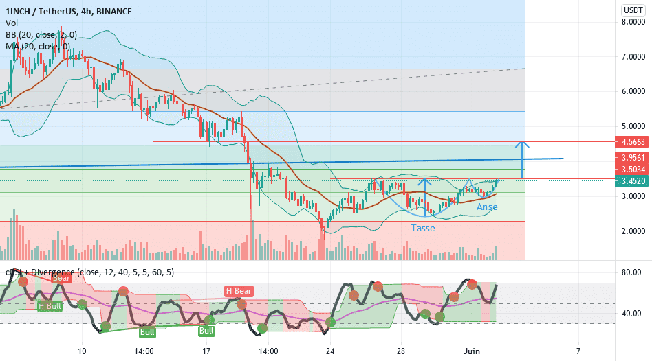 1Inch - Cup & Handle - Au contact de la ligne de cou pour BINANCE:1INCHUSDT par VikxTo