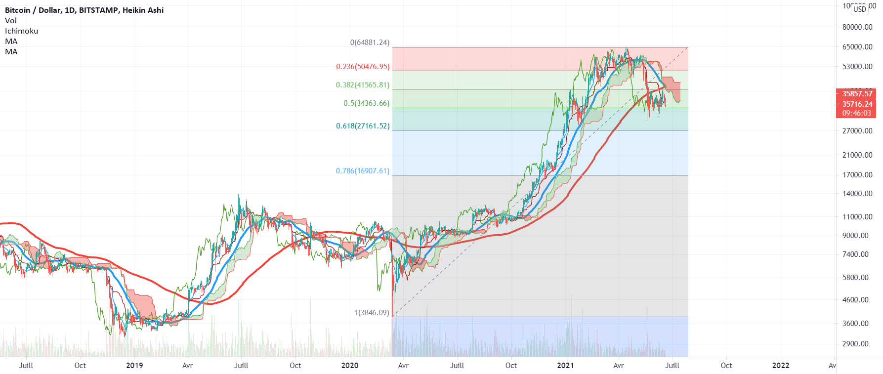 Approche sur 3 piliers pour BITSTAMP:BTCUSD par Maxcaaa