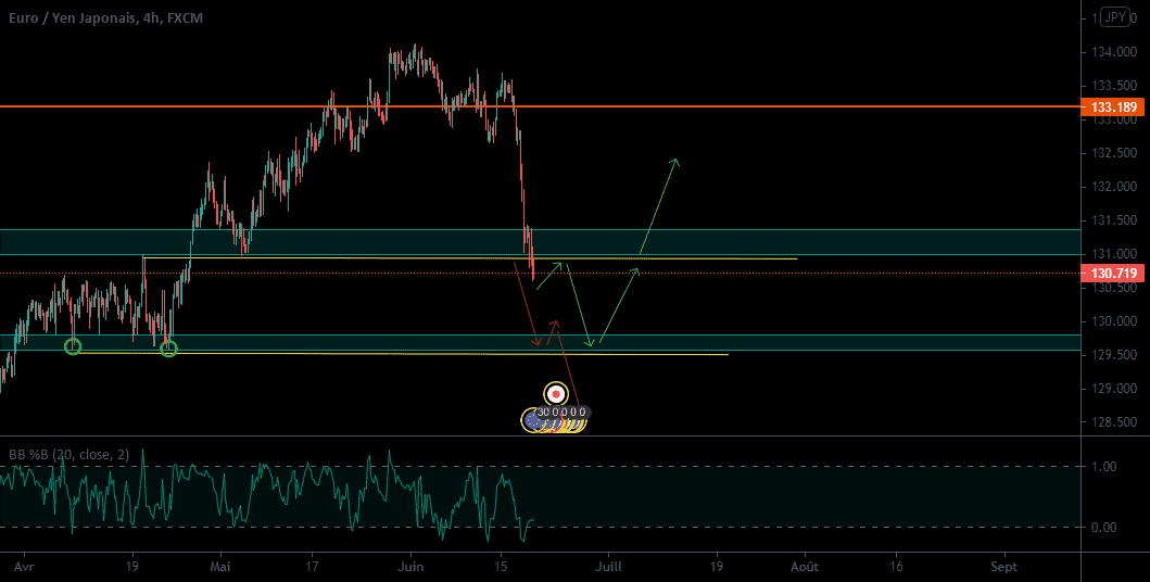 A suivre à la baisse pour FX:EURJPY par BatSSH