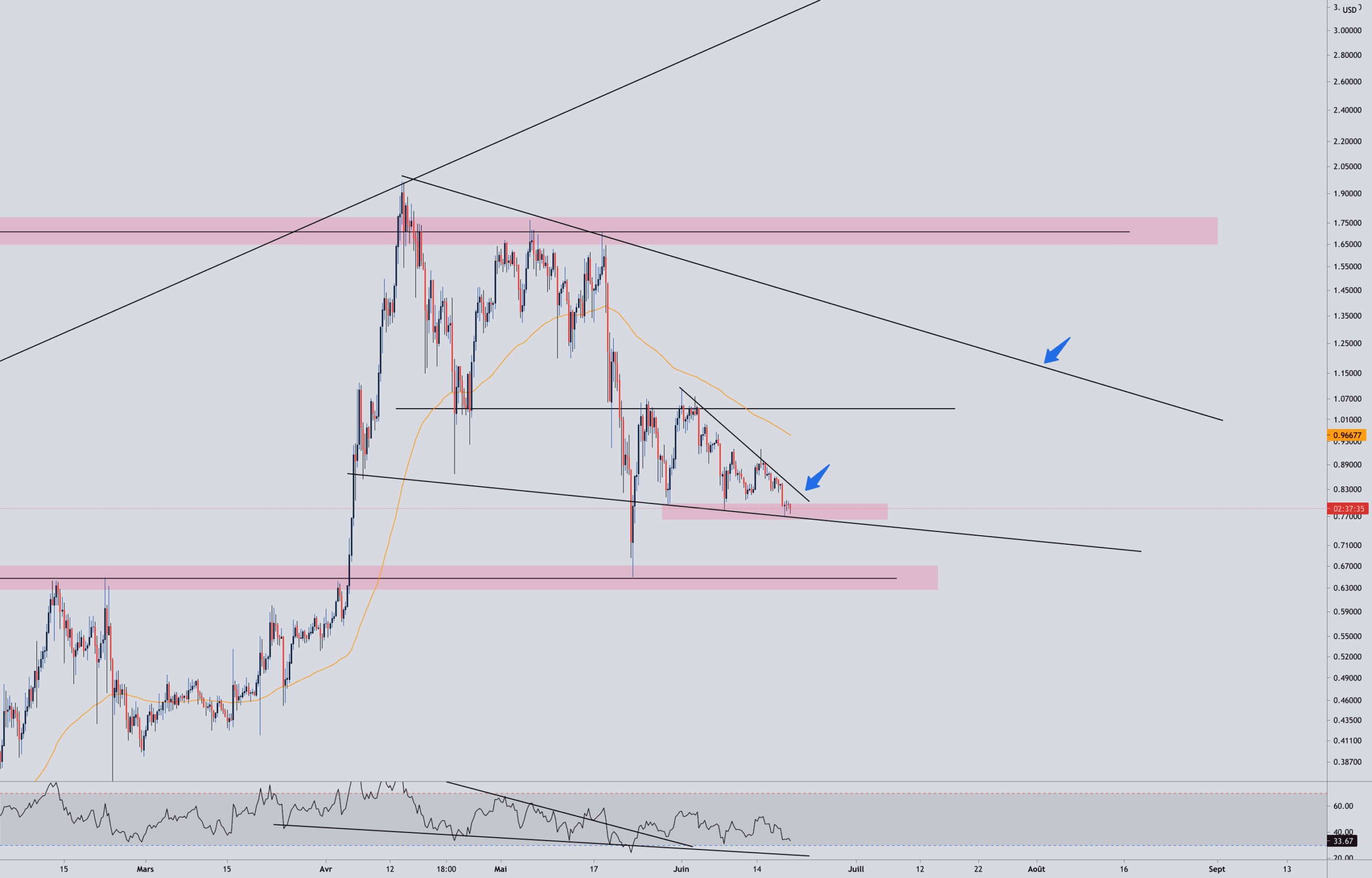 XRP POSSIBLE STRUCTURE pour KRAKEN:XRPUSD par Aicky92