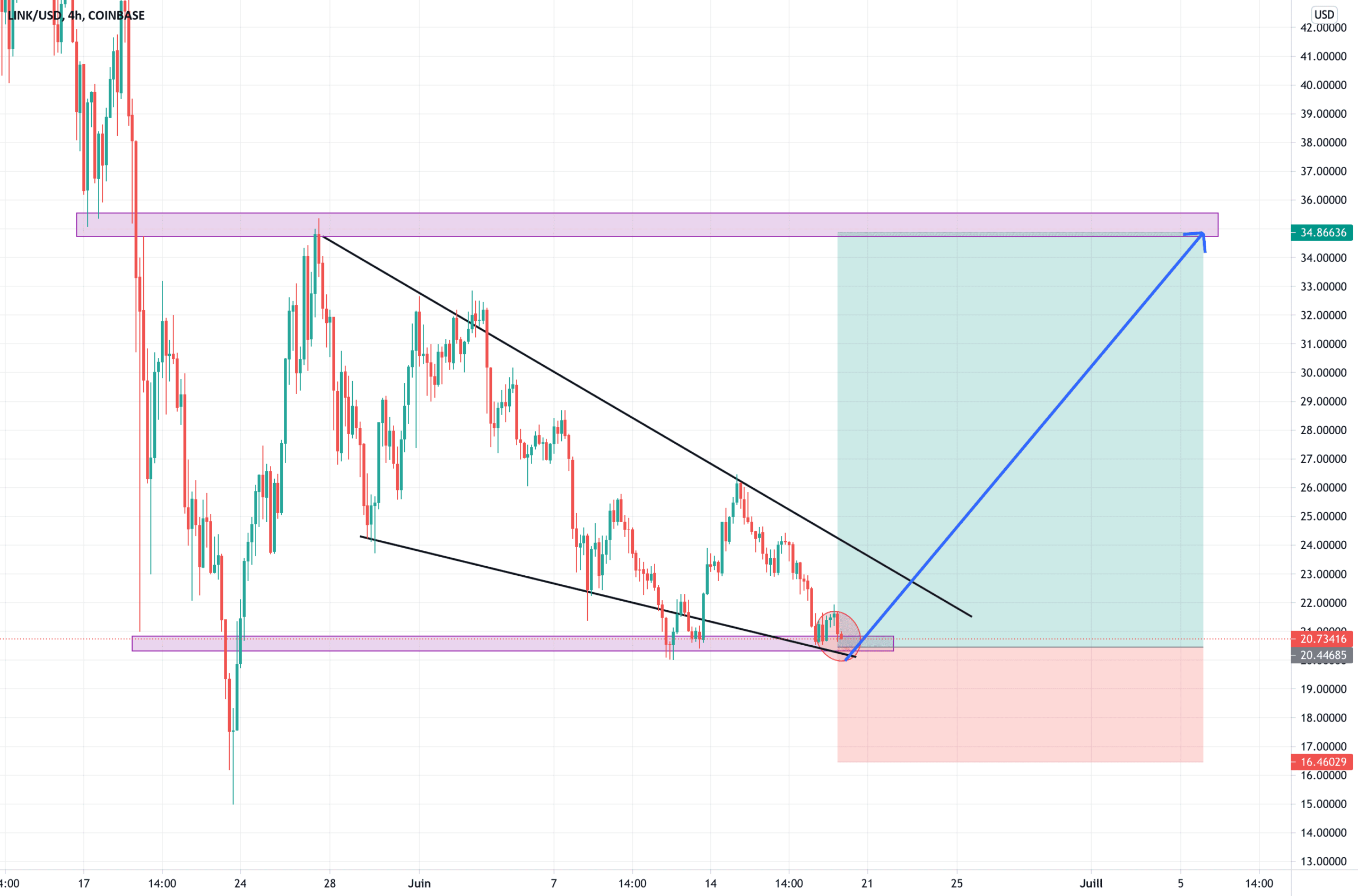 long pour COINBASE:LINKUSD par maximetrading690