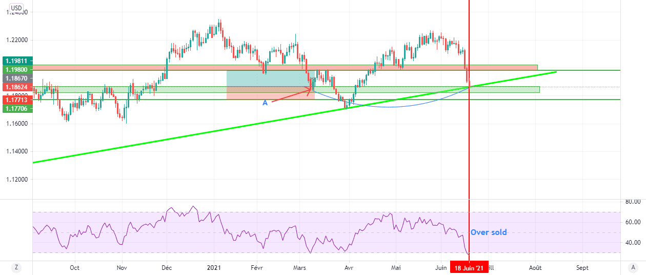 EURUSD 1D Long pour FX:EURUSD par abdel7791