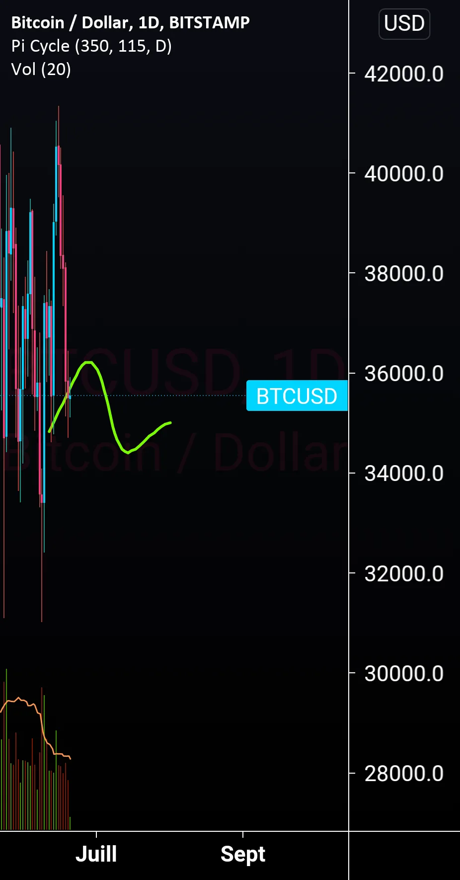 Pi cycle pour BITSTAMP:BTCUSD par Ganesh7