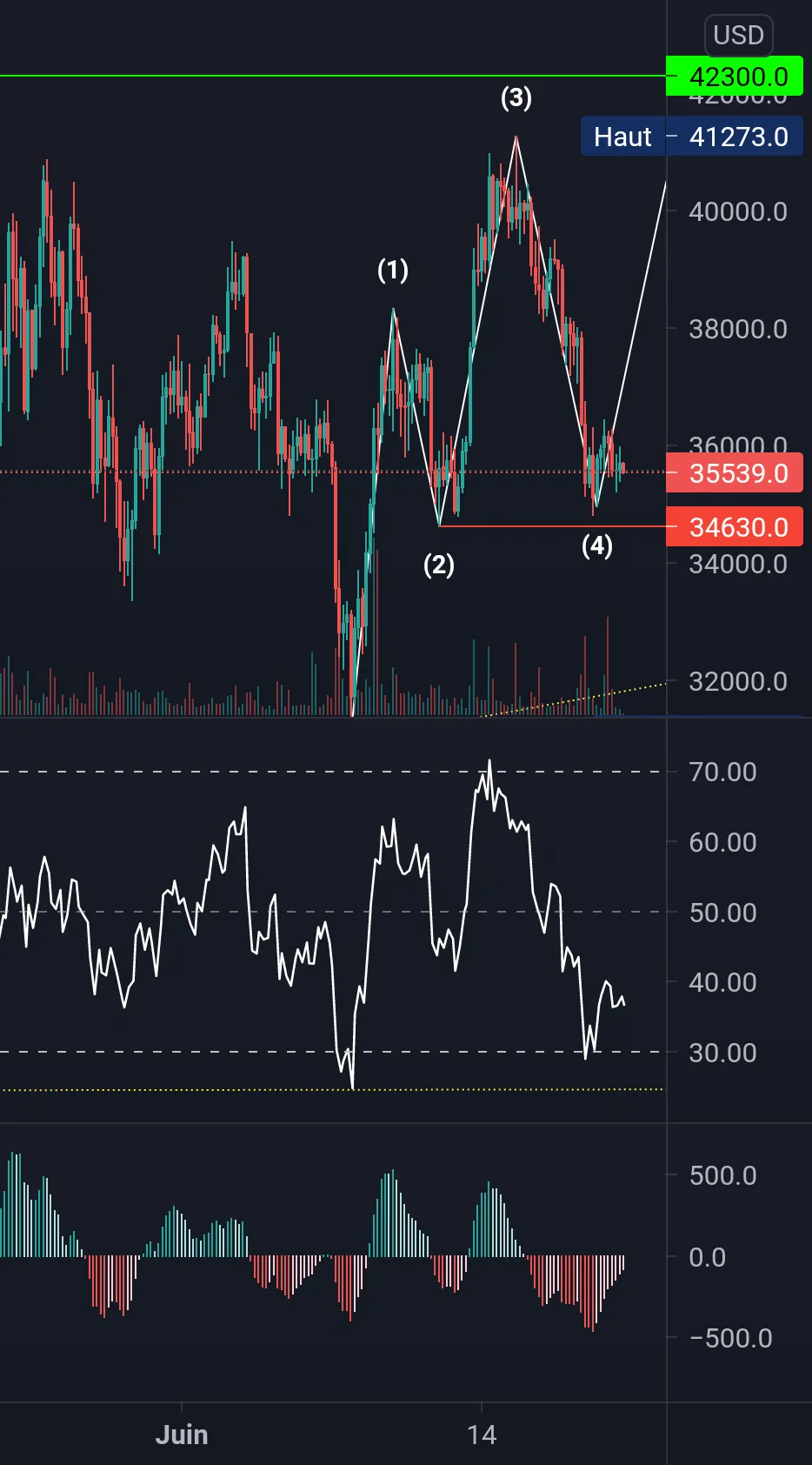 La Death Cross on s'en fiche ! Ça va pumper ! pour BITFINEX:BTCUSD par vbru2000achat