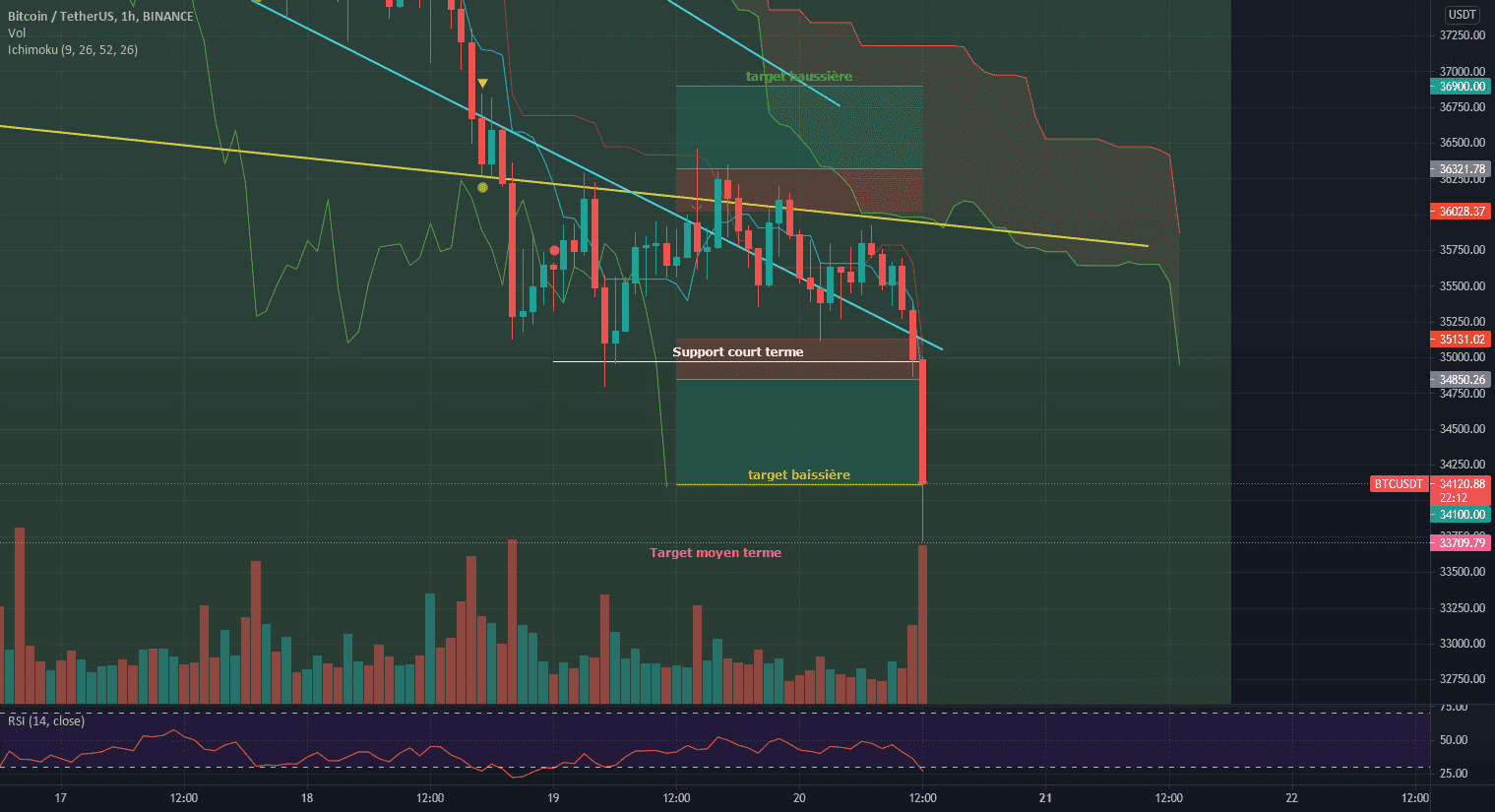 [BTC] Cassure du support court terme à 39000$ pour BINANCE:BTCUSDT par DeusSiveCryptos