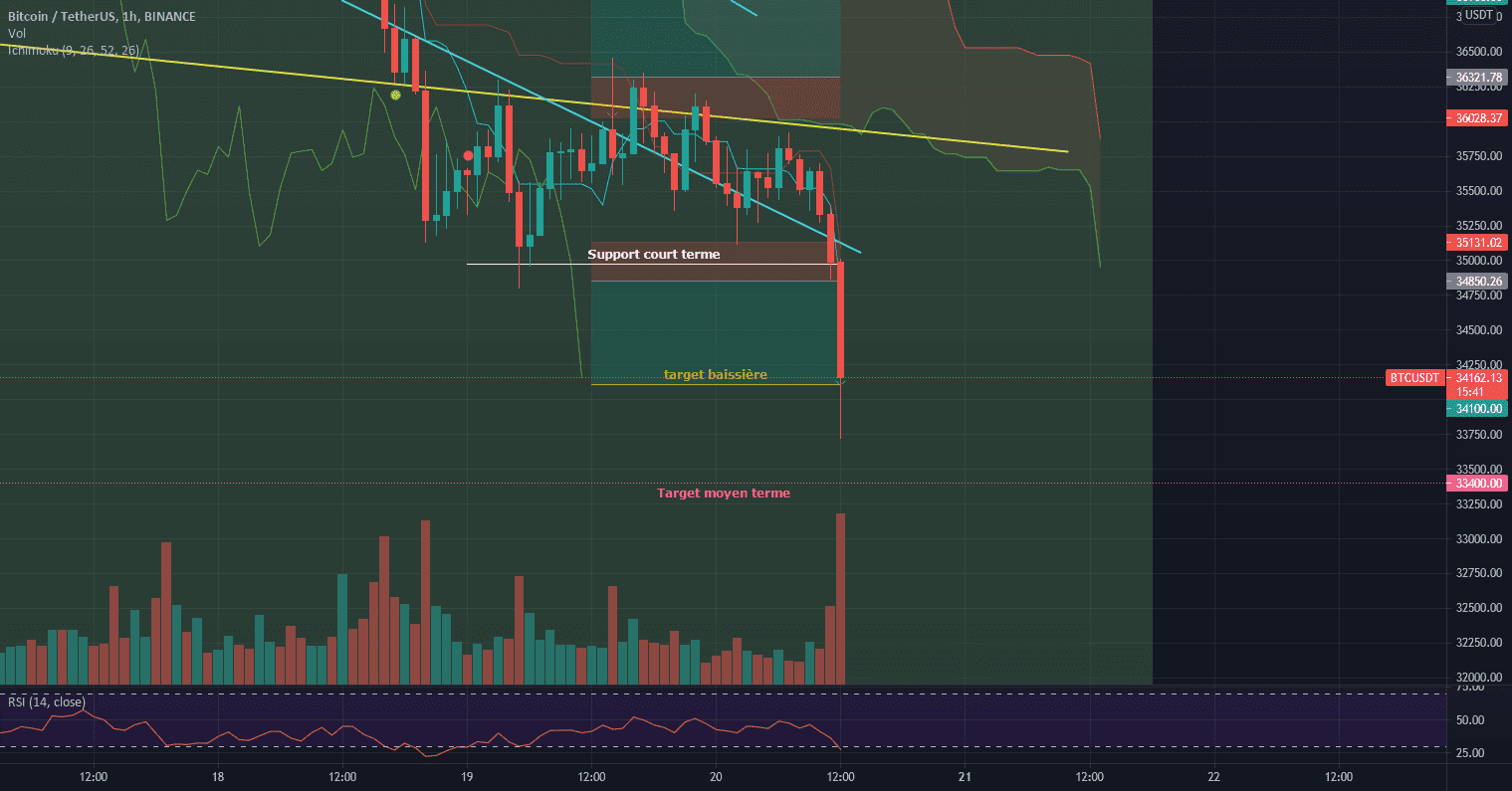 [BTC] Cassure du support court terme à 39000$ pour BINANCE:BTCUSDT par DeusSiveCryptos