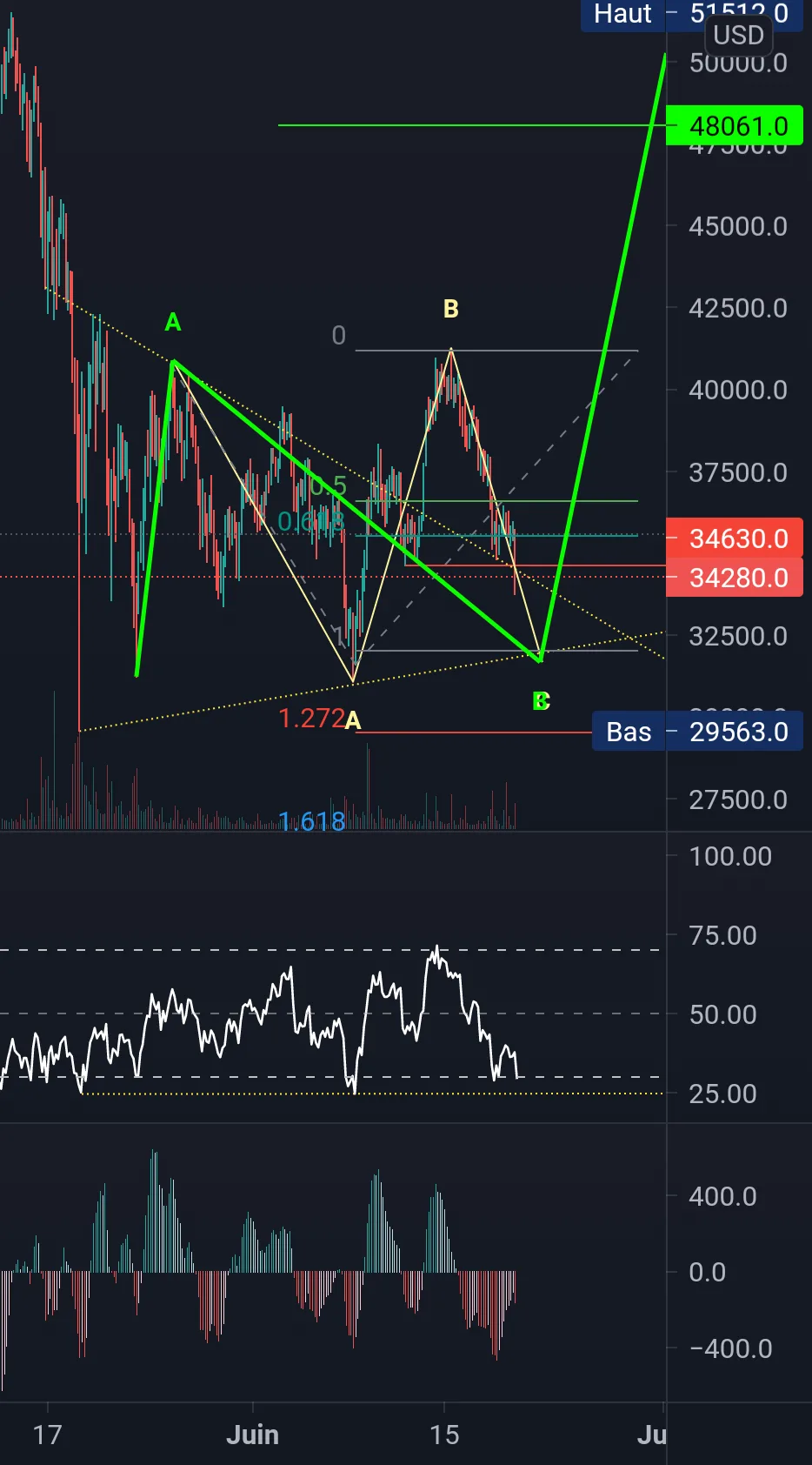 Diagonale invalidée. Mais... pour BITFINEX:BTCUSD par vbru2000achat