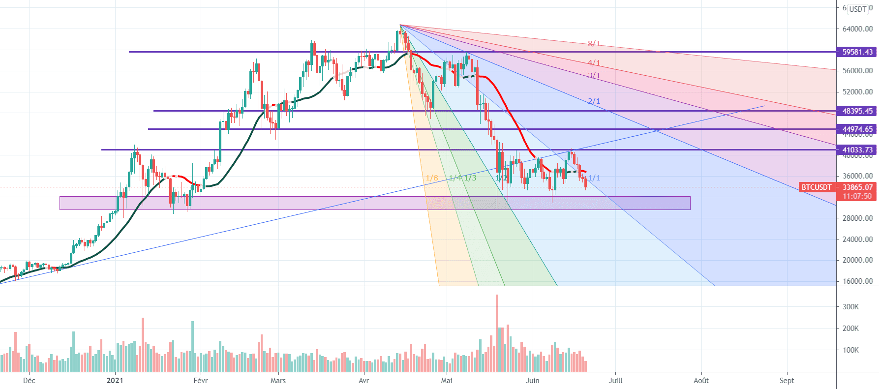 BTC ANALYSE pour BINANCE:BTCUSDT par yassinehammouch97