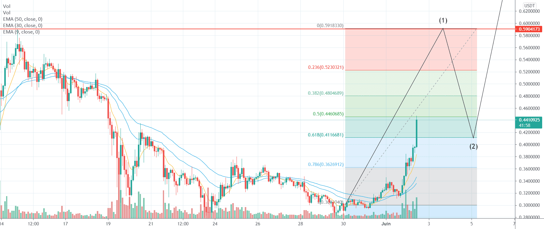 DOGECOIN : UN PEUMP confirmé ! pour BINGBON:DOGEUSDT par Le_Boa