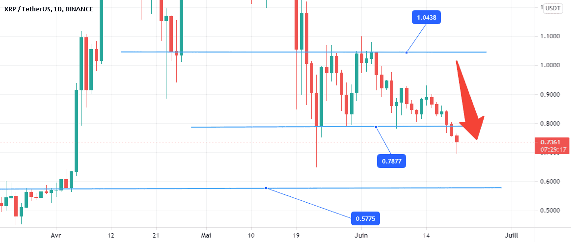 XRPUSDT commence à baisser. pour BINANCE:XRPUSDT par NaikoN81