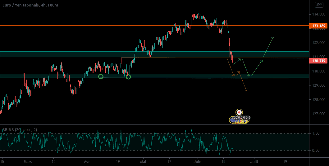 A suivre à la baisse pour FX:EURJPY par BatSSH