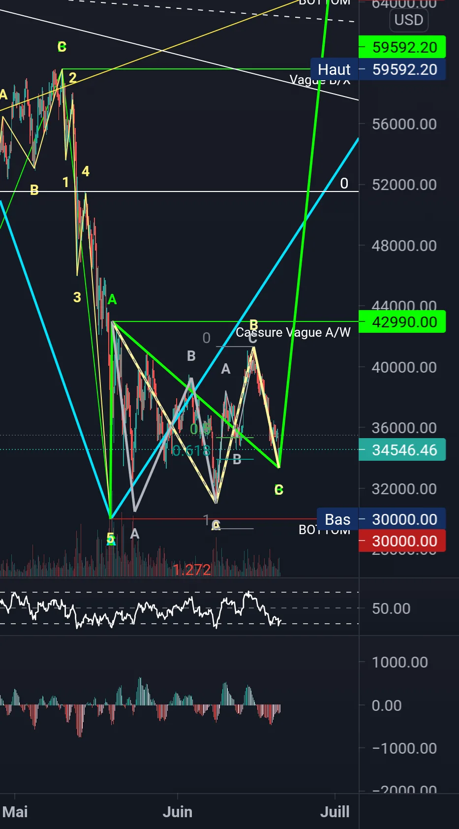 Rebond sur les 61.8% de Fibonacci ? pour COINBASE:BTCUSD par vbru2000achat