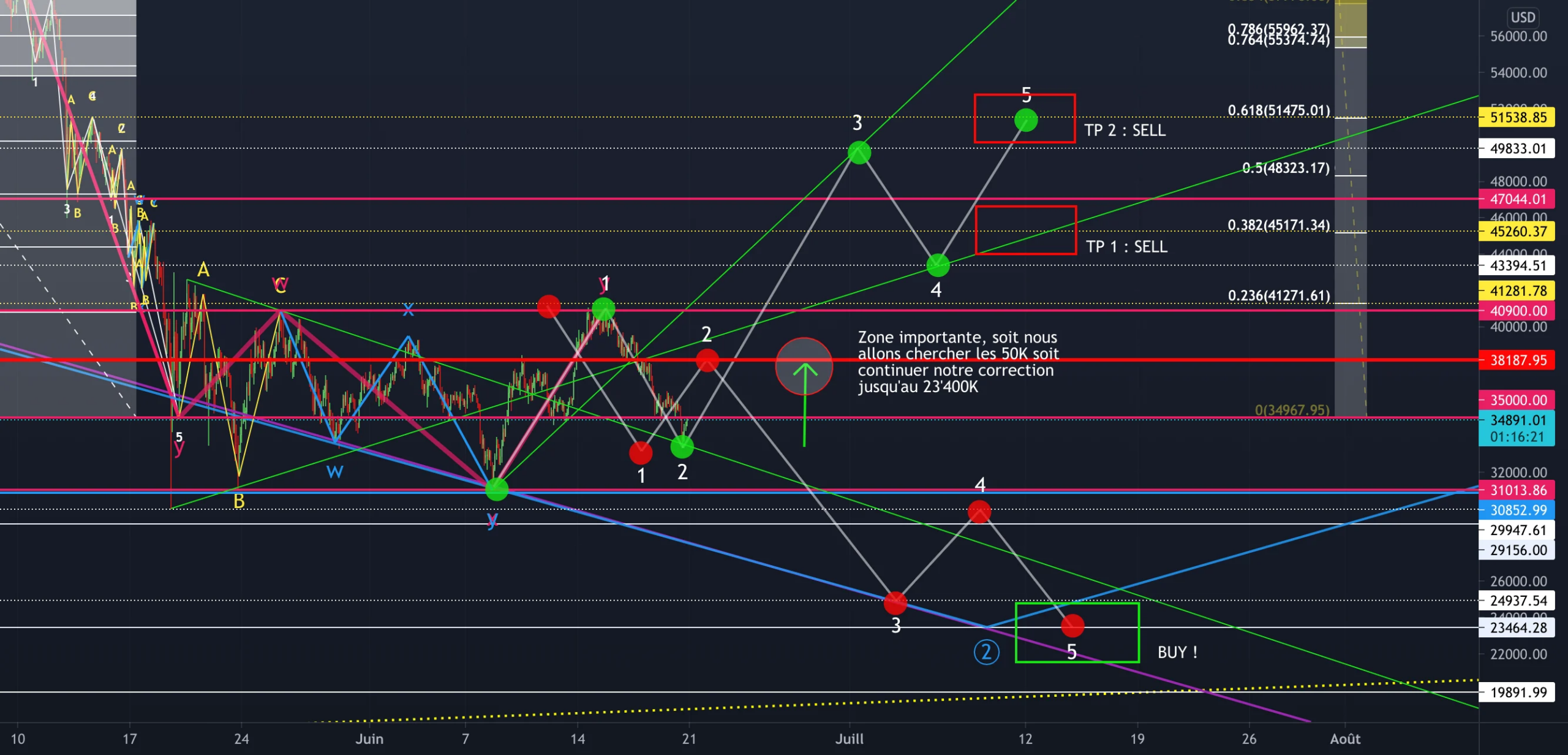 BTC 50K / 24k ?!! Les 38K déterminants ! pour COINBASE:BTCUSD par Same_M