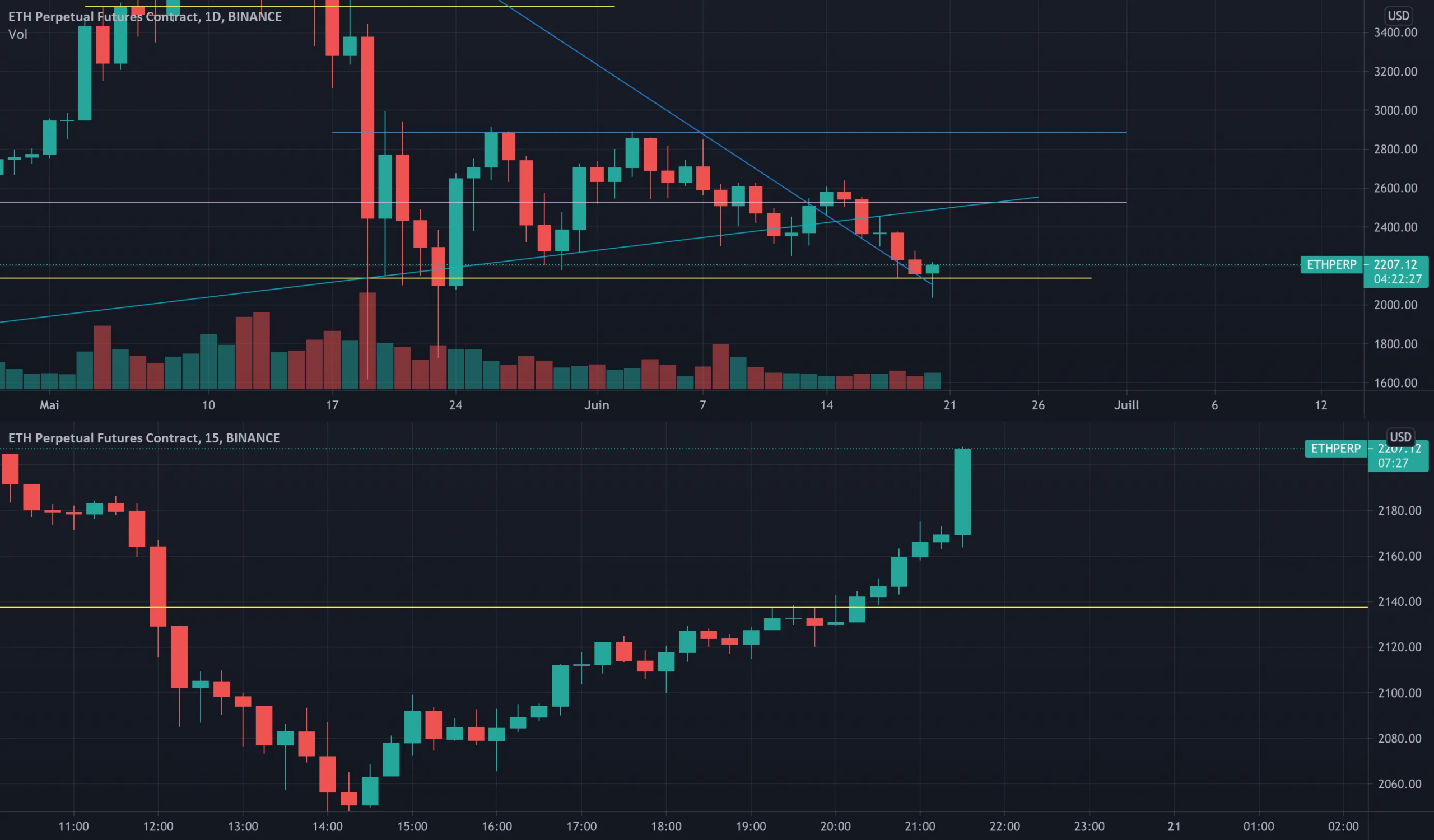 #ETH Long Via Binance Futures, Possible Rebond Technique. pour BINANCE:ETHPERP par Olivier-Adrien