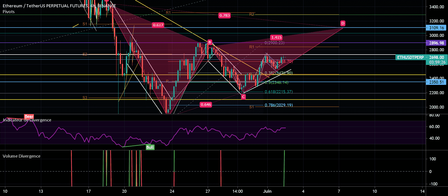 Figure harmonique en cours sur l'Ethereum - Sentiment Haussier pour BINANCE:ETHUSDTPERP par Entrade-