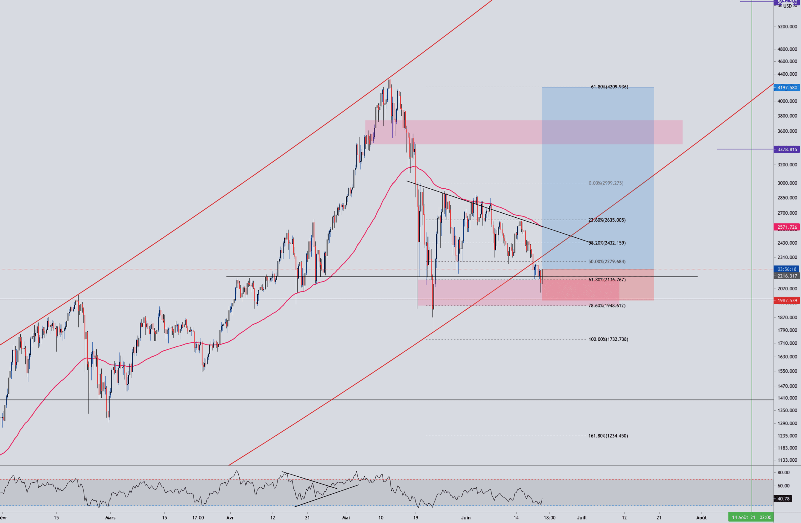 ETH SETUP pour BITTREX:ETHUSD par Aicky92