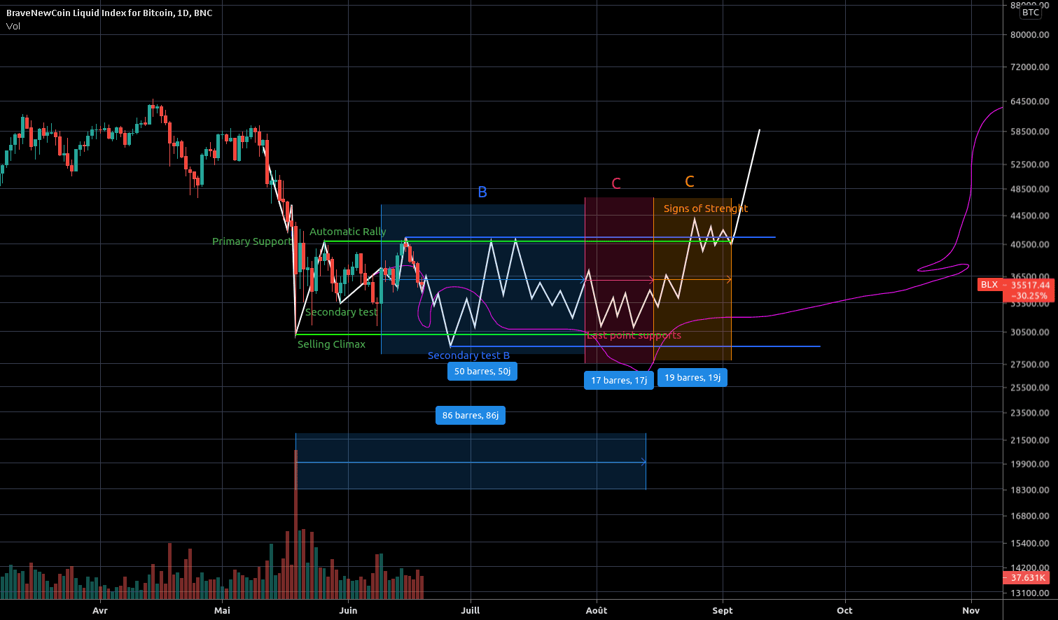 BTC Wyckoff Accumulation pour BNC:BLX par petermike