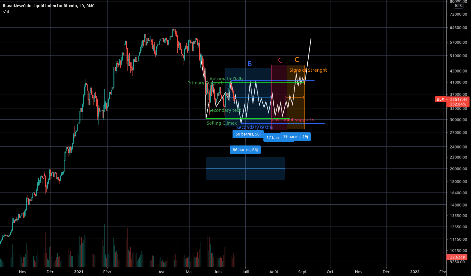 BTC Wyckoff Accumulation pour BNC:BLX par petermike