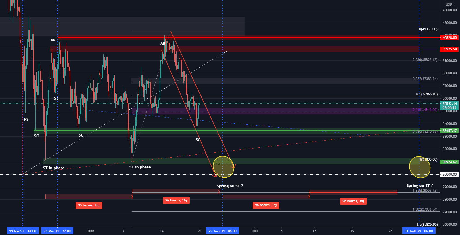 Latéralisation horizontale toute l'été ! pour BINANCE:BTCUSDT par Ikiino