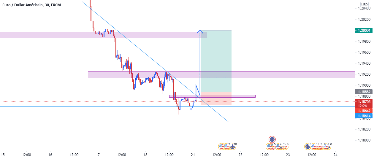 potentiel buy EUR/USD pour FX:EURUSD par howard1996