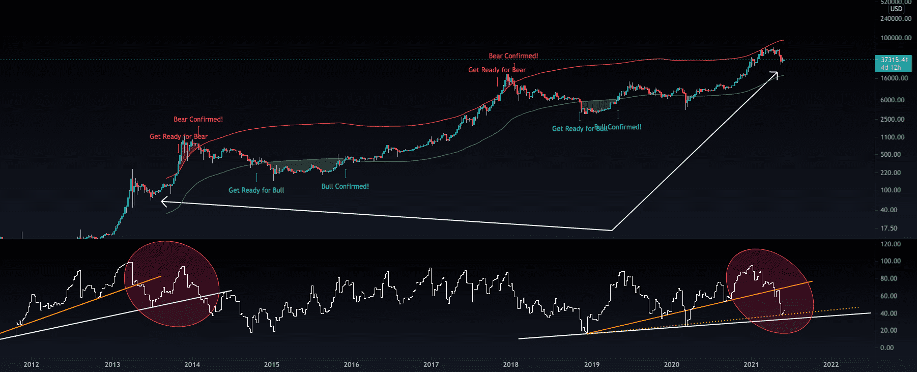 #Bitcoin - $BTC - Looks Like 2013 sir pour BITSTAMP:BTCUSD par LeLyonnais