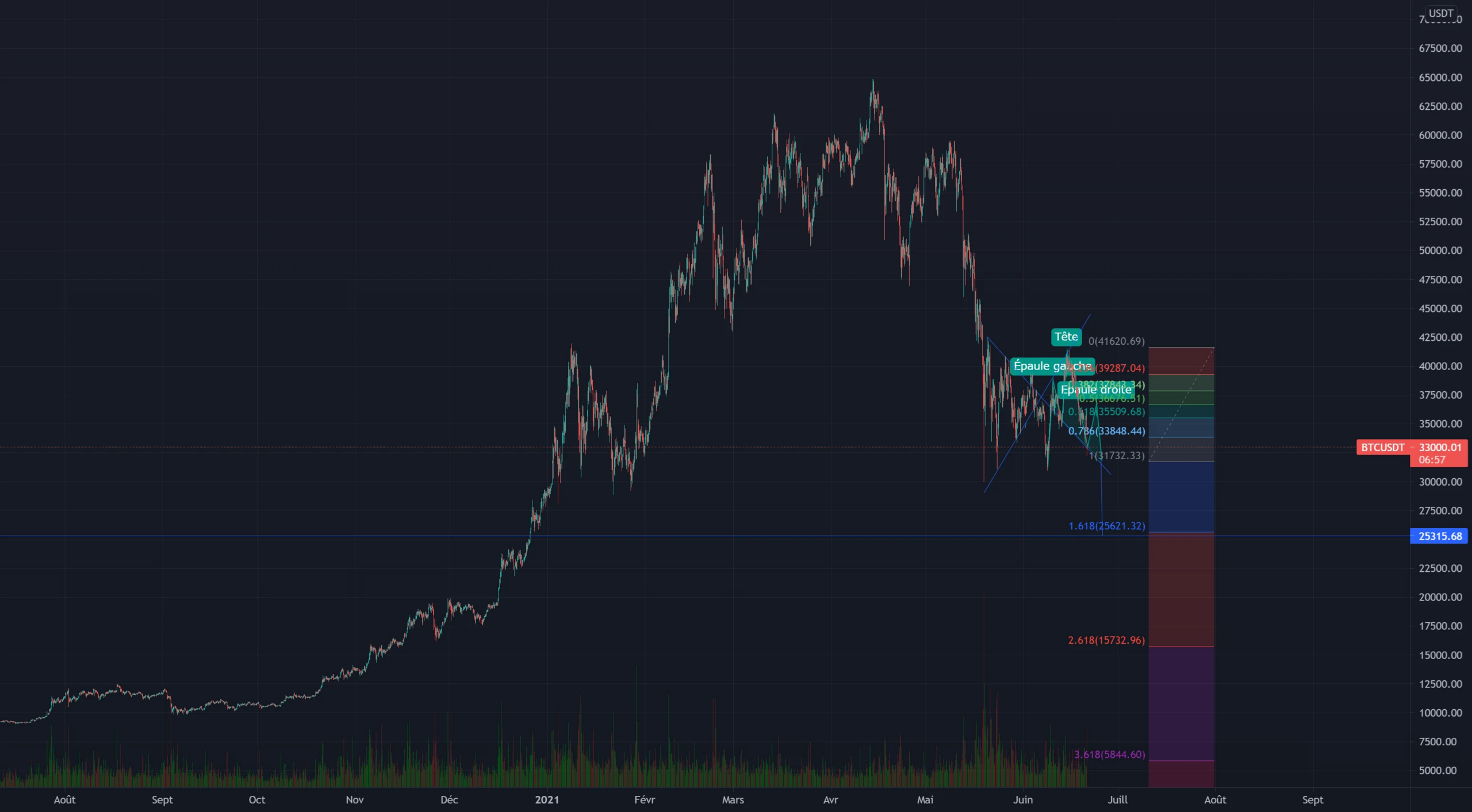 Sans vouloir être pessimiste pour le BTC pour BINANCE:BTCUSDT par sosasebastian1986