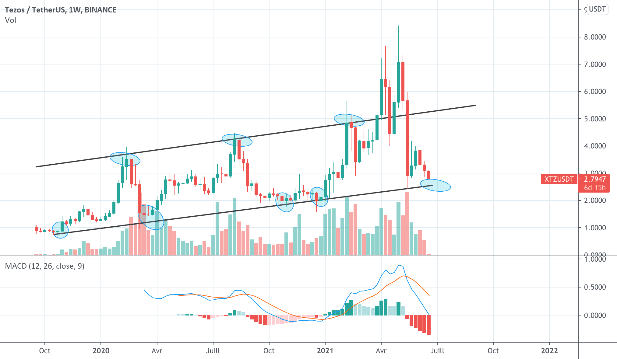 Suite du plan sur XTZ Tezos pour BINANCE:XTZUSDT par Eric-kone