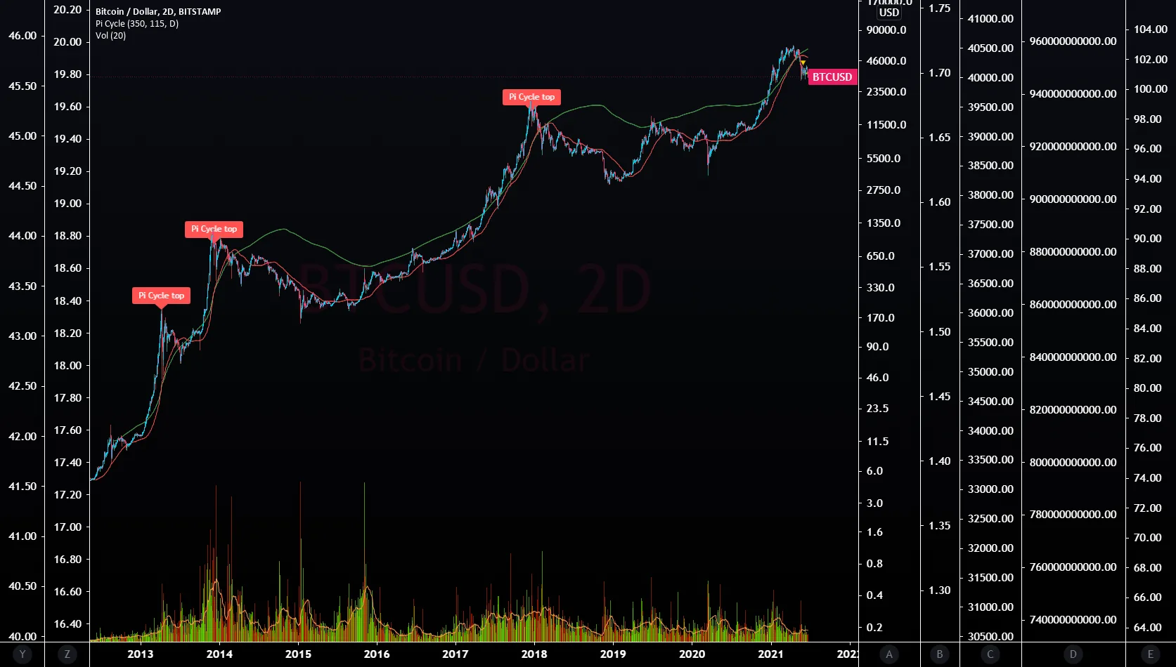 pi cycle pour BITSTAMP:BTCUSD par Ganesh7